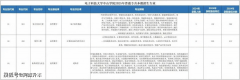 广东通俗专升本15所院校发布2025专升本招