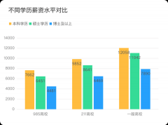 26考研 中国大学结业薪酬排行榜！