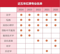 张雪峰：本科已严沉饱和的五个专业1、临