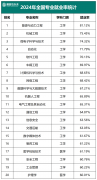 升本必看 大洗牌？2024年全国专业就业率